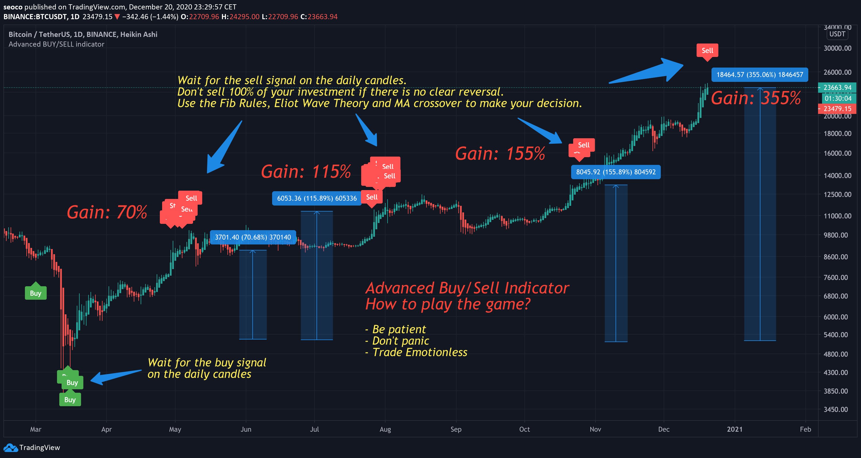 BTCUSDT - Crypto Trading Result